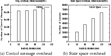 \begin{figure}\begin{center}
\begin{tabular}{cc}
\epsfig{figure=graphs/term.cmo....
...sage overhead& (b) State space overhead\\
\end{tabular}\end{center}\end{figure}