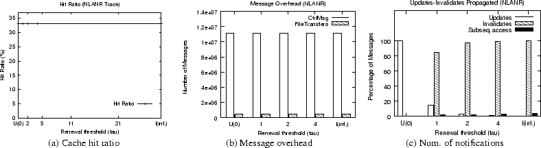 \begin{figure*}\begin{center}
\begin{tabular}{ccc}
\epsfig{figure=graphs/updtinv...
...sage overhead & (c) Num. of notifications
\end{tabular}\end{center}\end{figure*}