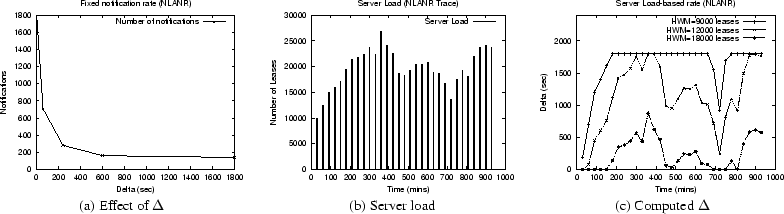 \begin{figure*}\begin{center}
\begin{tabular}{ccc}
\epsfig{figure=graphs/fixedfr...
... & (b) Server load & (c) Computed $\Delta$\end{tabular}\end{center}\end{figure*}