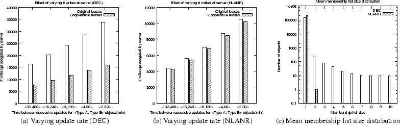 \begin{figure*}\begin{center}
\begin{tabular}{ccc}
\epsfig{figure=graphs/decnot....
...c) Mean membership list size distribution
\end{tabular}\end{center}\end{figure*}