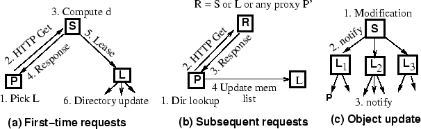 \begin{figure*}\begin{center}
\epsfig{figure=figures/leases.eps,height=1.7in}
\end{center}\end{figure*}