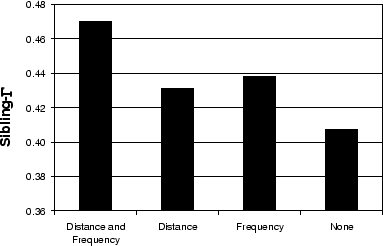 \begin{figure}\begin{center}\epsfig{file=simsearch-weighting.eps, width = .7\linewidth}\end{center}\end{figure}