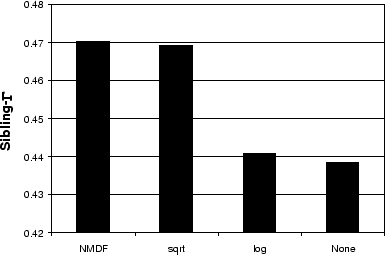 \begin{figure}\begin{center}\epsfig{file=simsearch-idf.eps, width = .7\linewidth}\end{center}\end{figure}