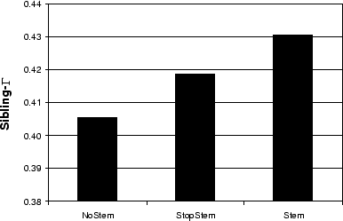 \begin{figure}\begin{center}\epsfig{file=simsearch-stem.eps, width = .7\linewidth} \end{center}\end{figure}