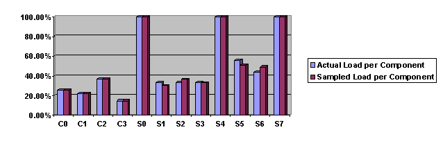 Traffic Distribution per Component
