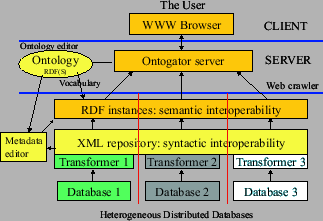 The architecture of the Finnish Museums on the Semantic Web system.