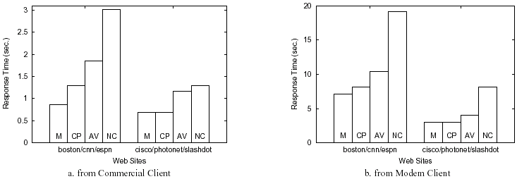 Figure 8:
Estimated Response Time Performance for Different Policies for Web
Site Pages Using Para-1.0 Results in&nbsp;[<a
href='/proceedings/www2003/p516-mikhailov.html#krishnamurthy:imw02'>5</a>]