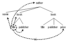 Figure 5. The search is restricted by the type information