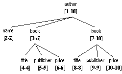 Figure 9. Numbering the data tree of author.xml