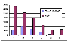 News-related / web queries length
