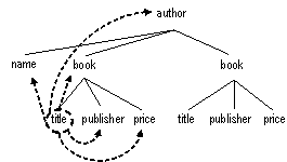 Figure 4. Nodes closest to the first title