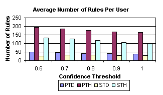 Figure 1: Average number of rules learnt for each user for the four methods. 