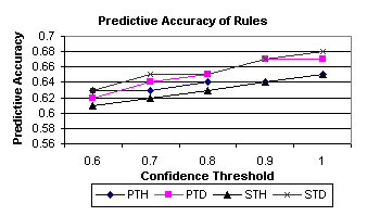 Figure 2: Predictive Accuracy for each user for each of the four methods.