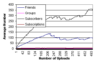 Average number of 
	social features with respect to number of uploaded videos on YouTube website