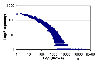Frequency distribution of views per user for video files