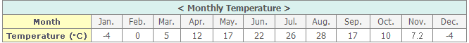 monthly temperature