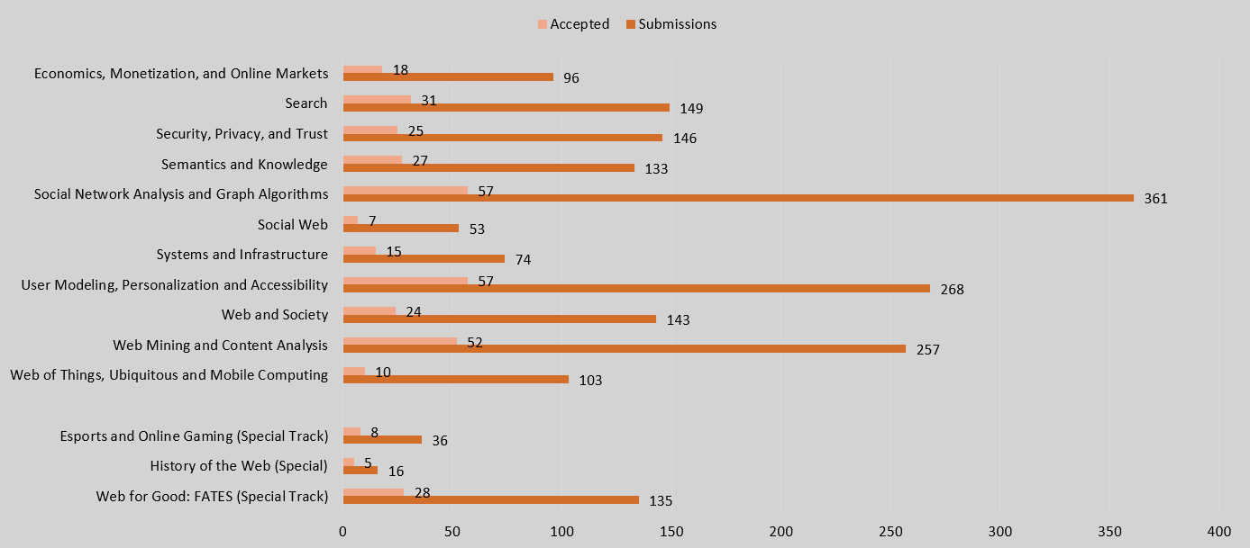 table representing the accepted numbers of papers per track