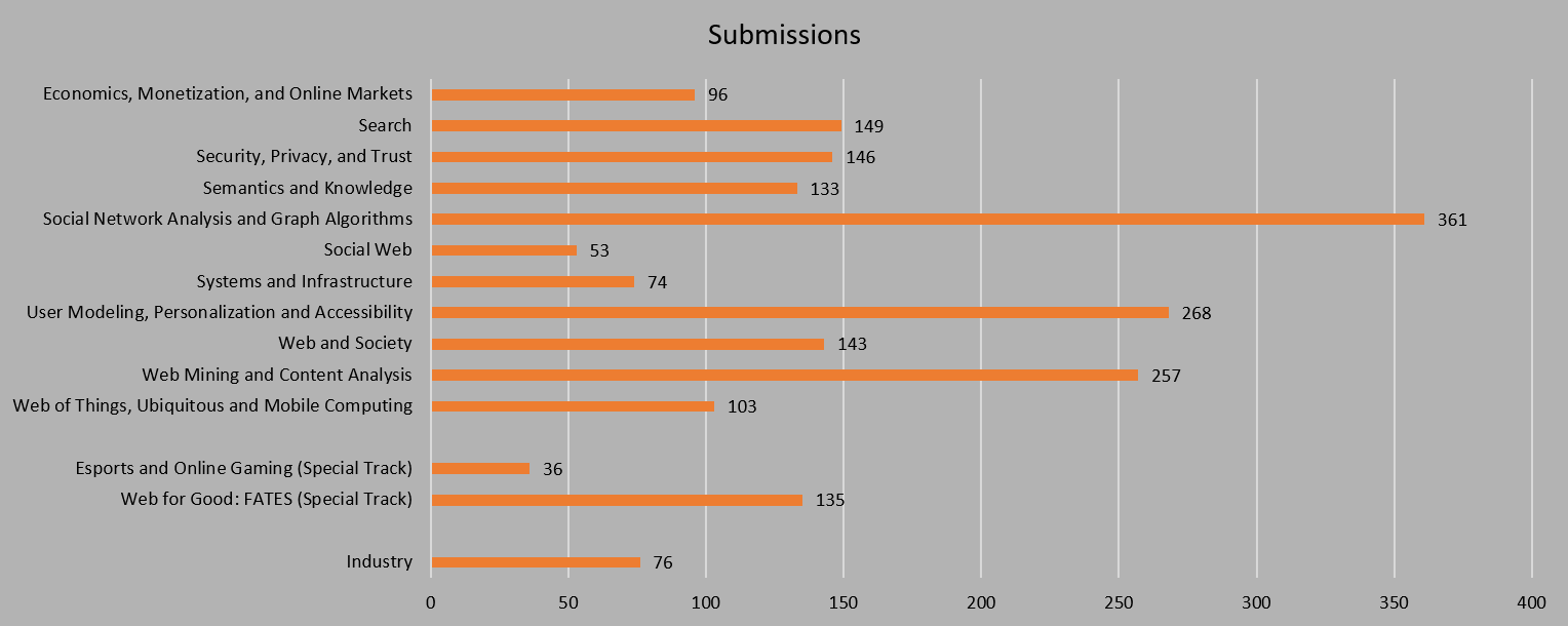 table representing the submission numbers mentioned above