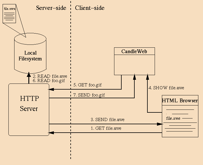 Image illustrating architecture of CandleWeb and � (awe)